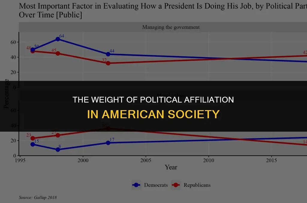 how important is political affiliation to americans