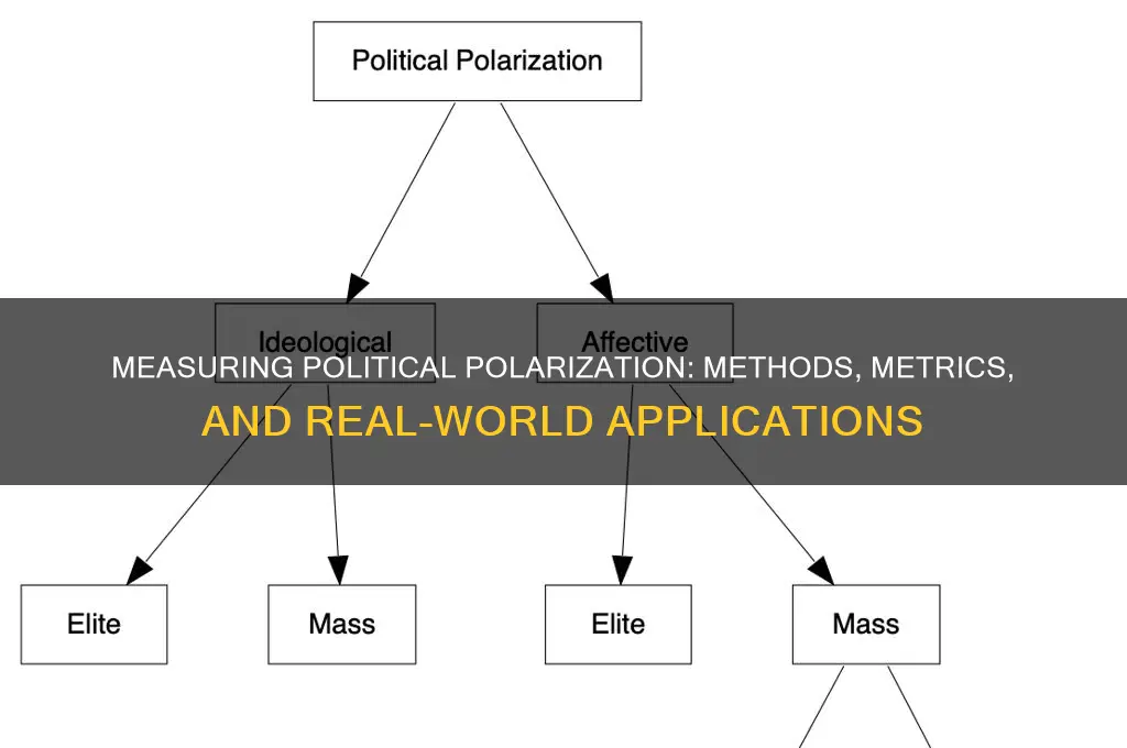 how is political polarization measured