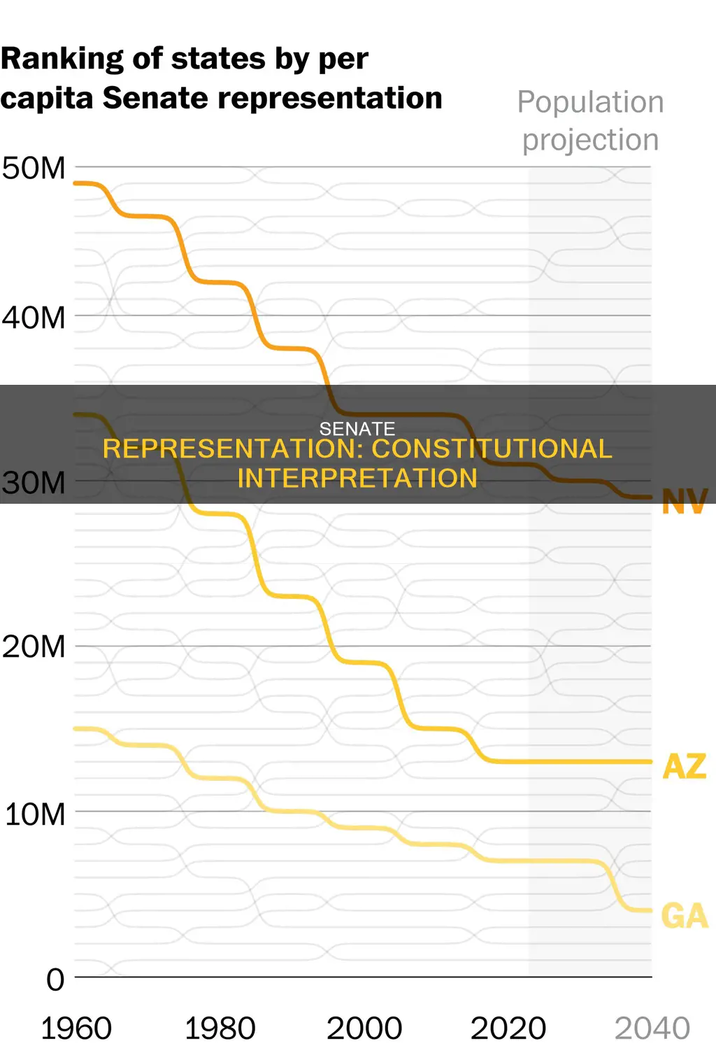 how is representation determined in the senate under the constitution