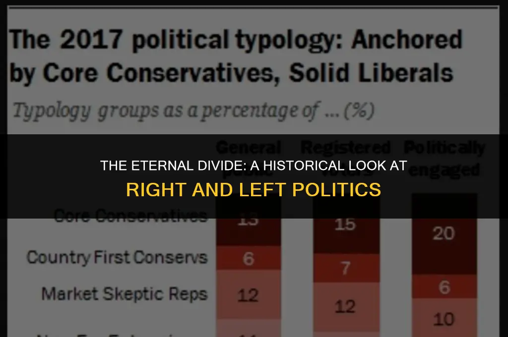 how long has there been right and left wing politics