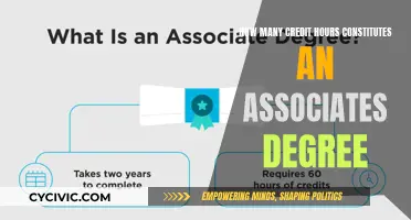 Credit Hours Needed for an Associate Degree