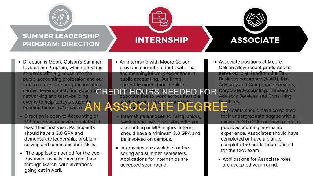 how many credit hours constitutes an associates degree