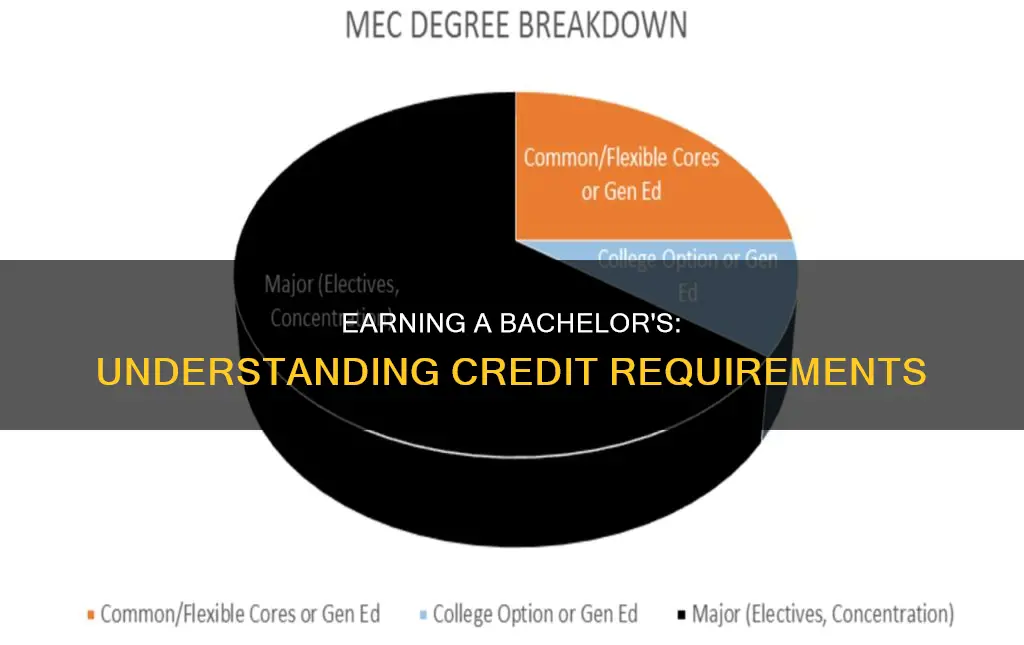 how many credits constitute a bachelor