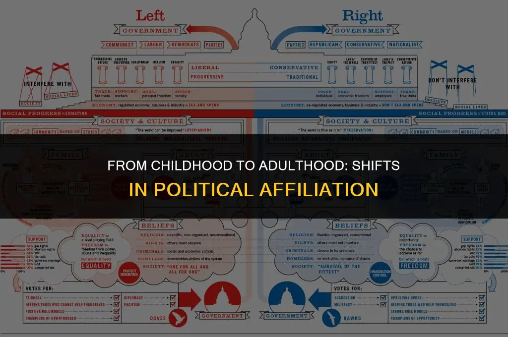 how many kids change political affiliation as adults