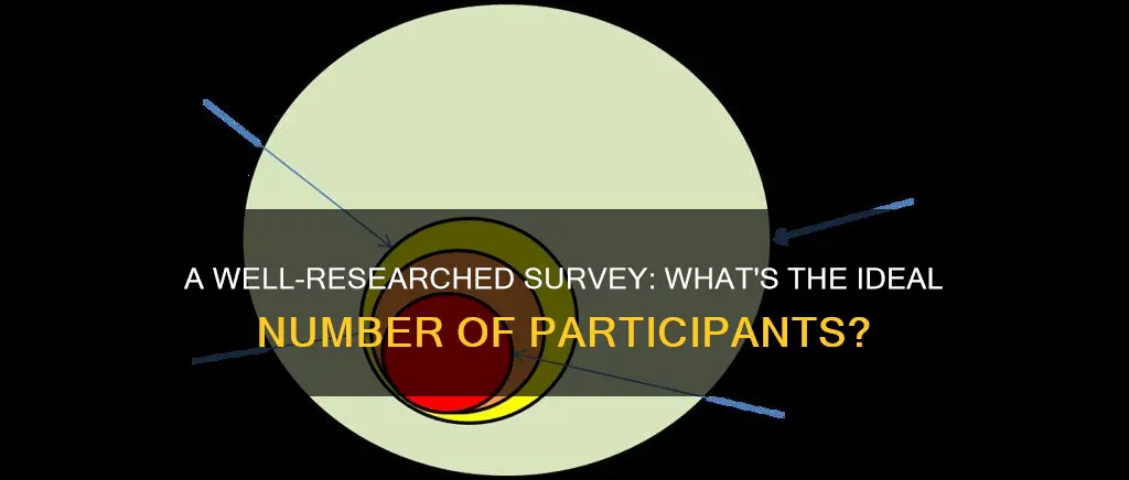 how many people constitute a well researched survey