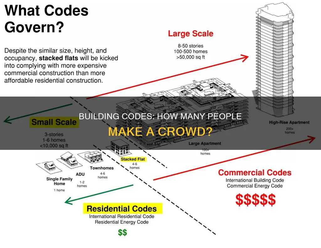 how many people constitute assembly use building code