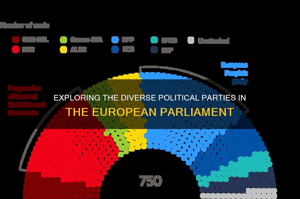how many political parties in ep