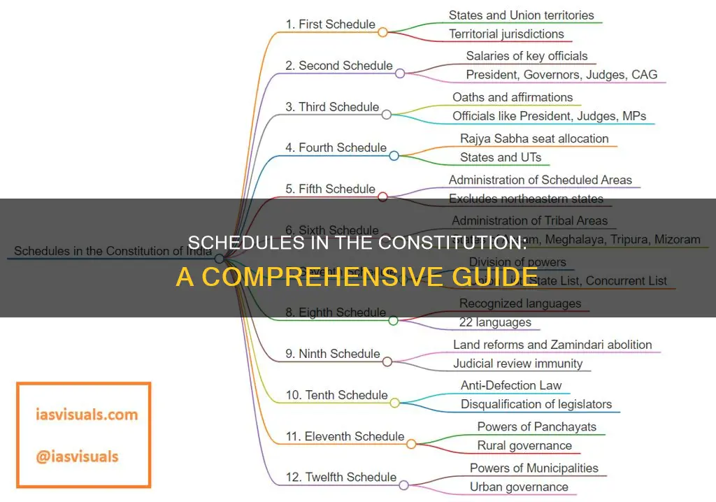 how many schedules are there in our constitution