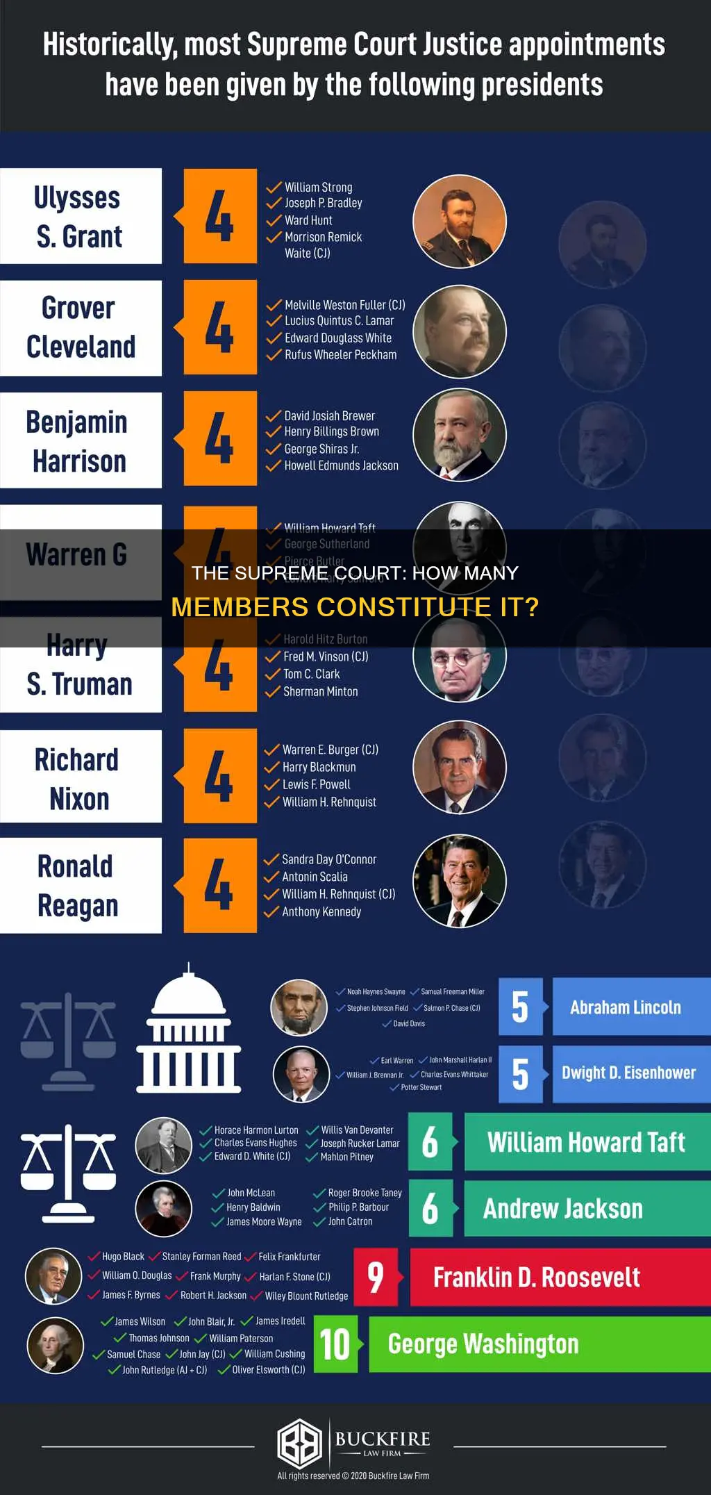 how many supreme court members are required by the constitution