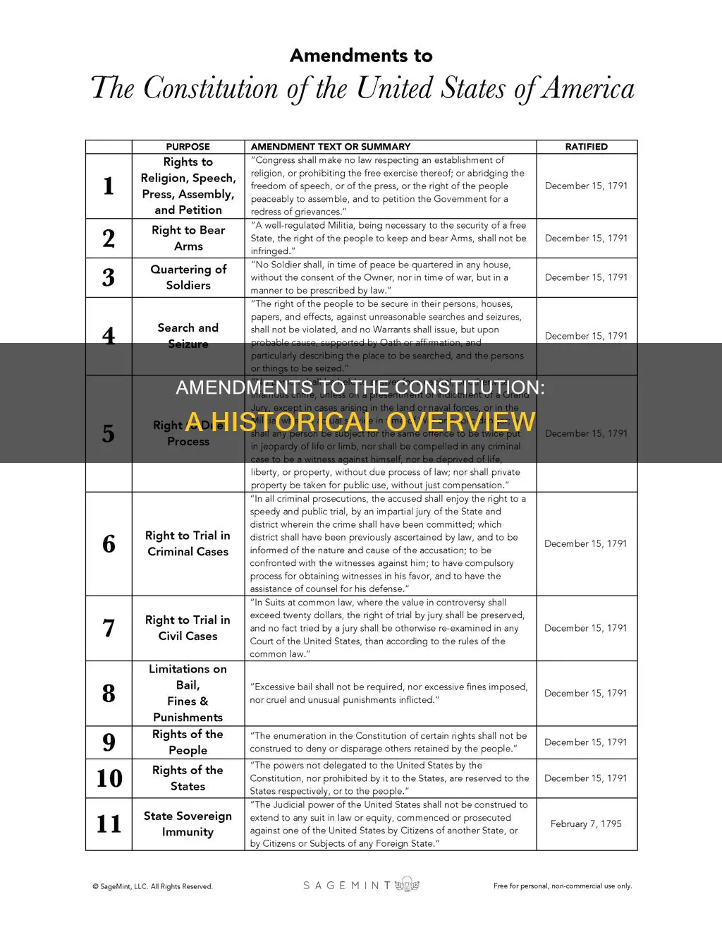 how many times has the constitution been amended since 1789