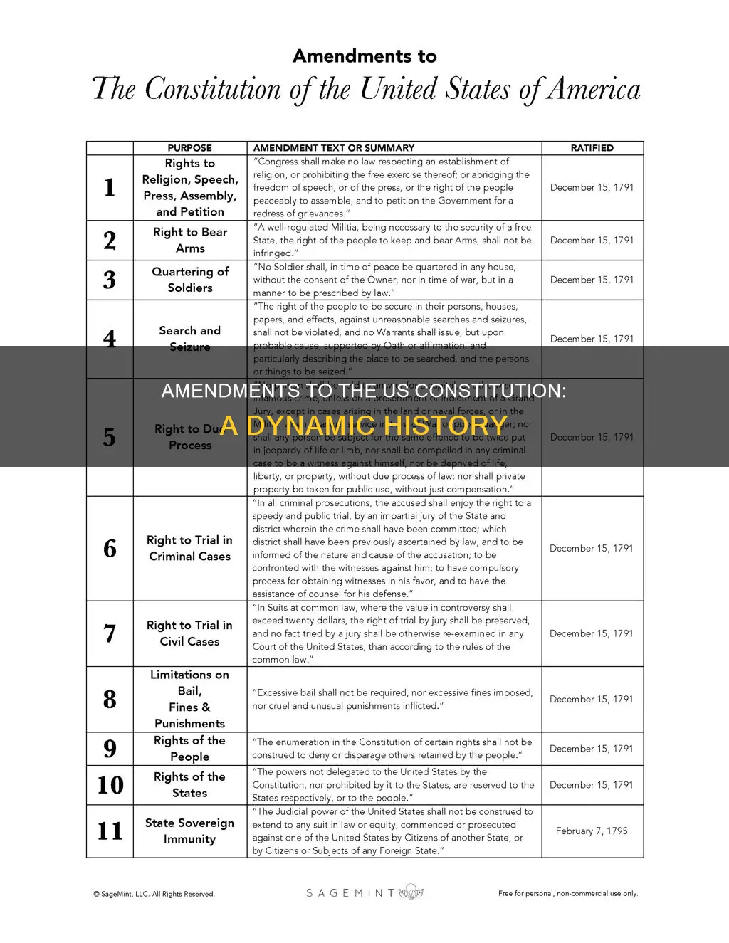 how many times was the american constitution amended