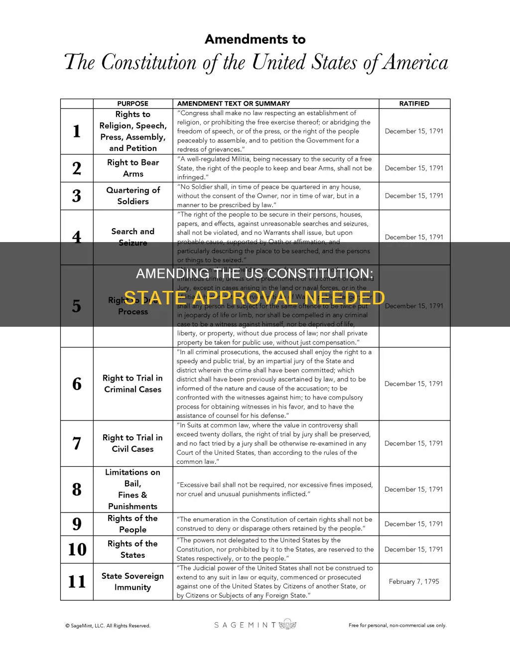 how many us states most pass constitutional amendments
