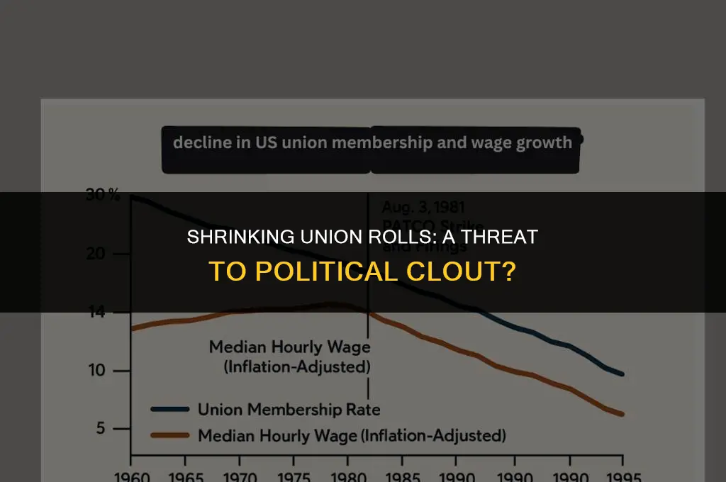 how might declining union membership affect unions political power