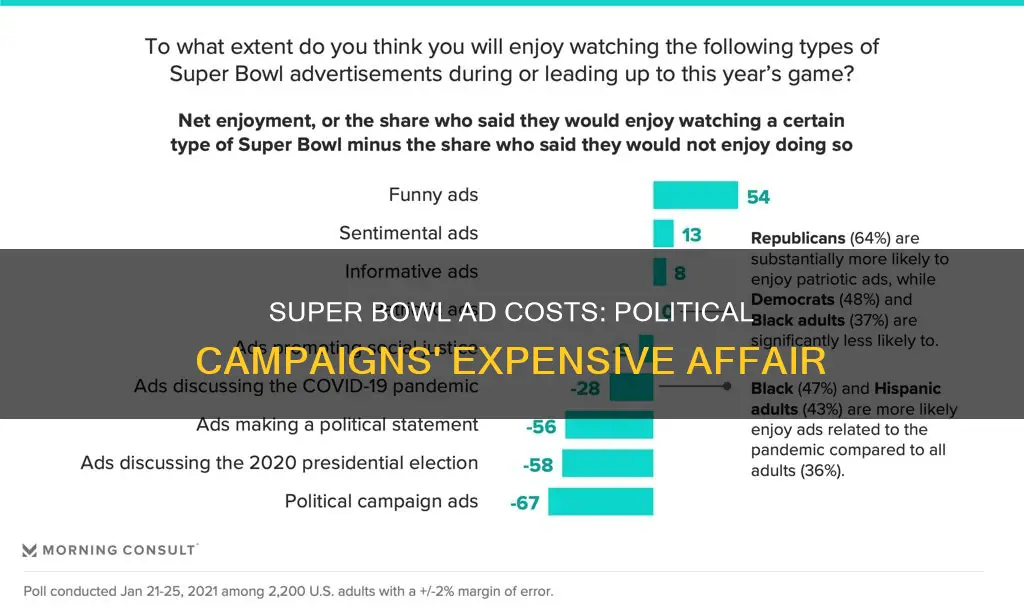 how much are super bowl ads for political campaigns