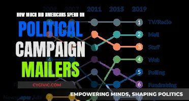 Americans' Spending on Political Campaign Mailers: How Much?