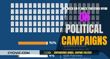 Planned Parenthood's Political Campaign Spending: How Much?