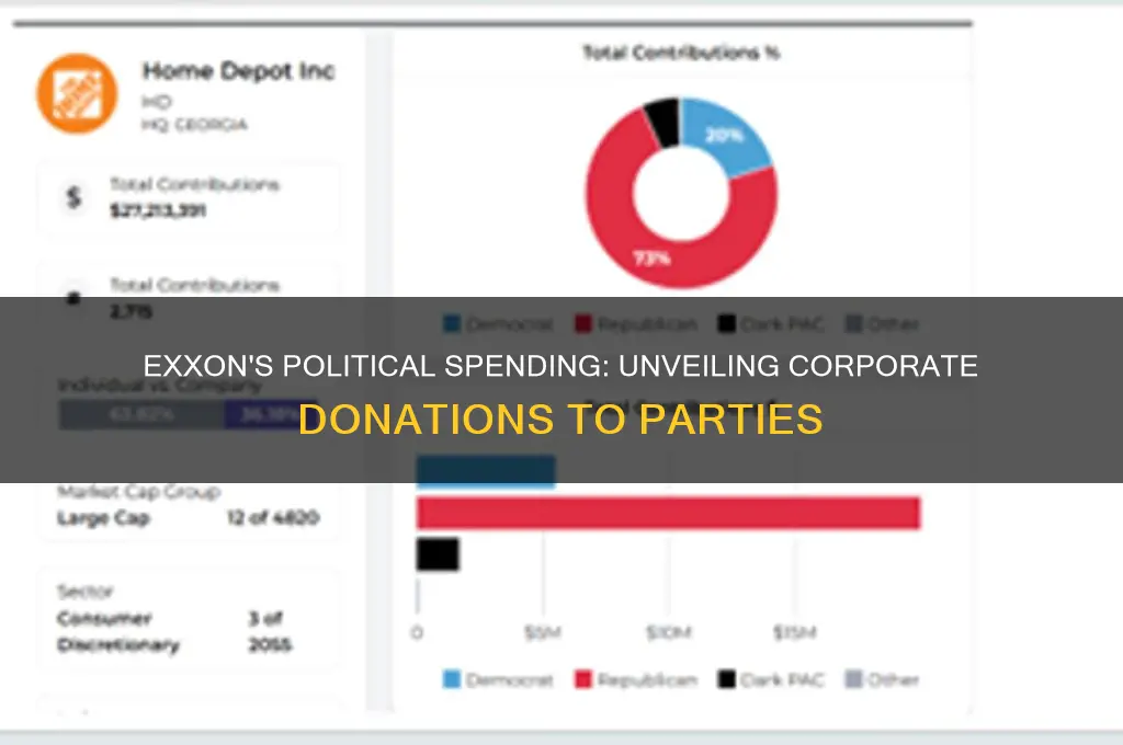 how much does exxon pay for political parties