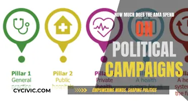 AMA's Political Campaign Spending: How Much is Too Much?