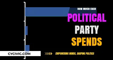 Political Party Spending: Analyzing Campaign Costs Across the Spectrum