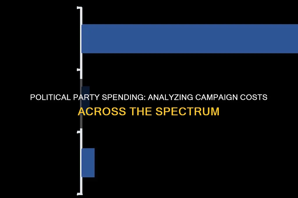 how much each political party spends