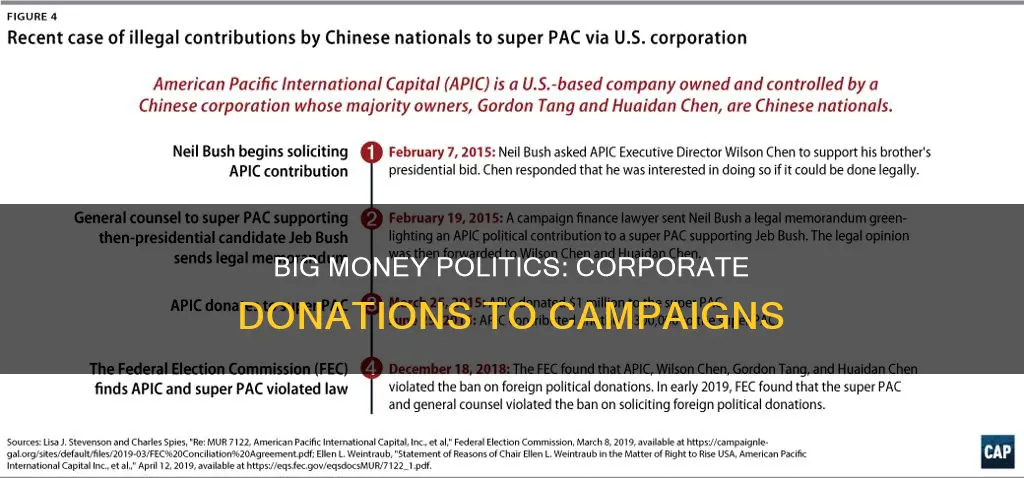 how much money big coporations donate to political campaigns