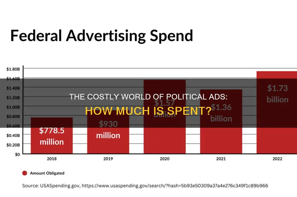 how much money political adds