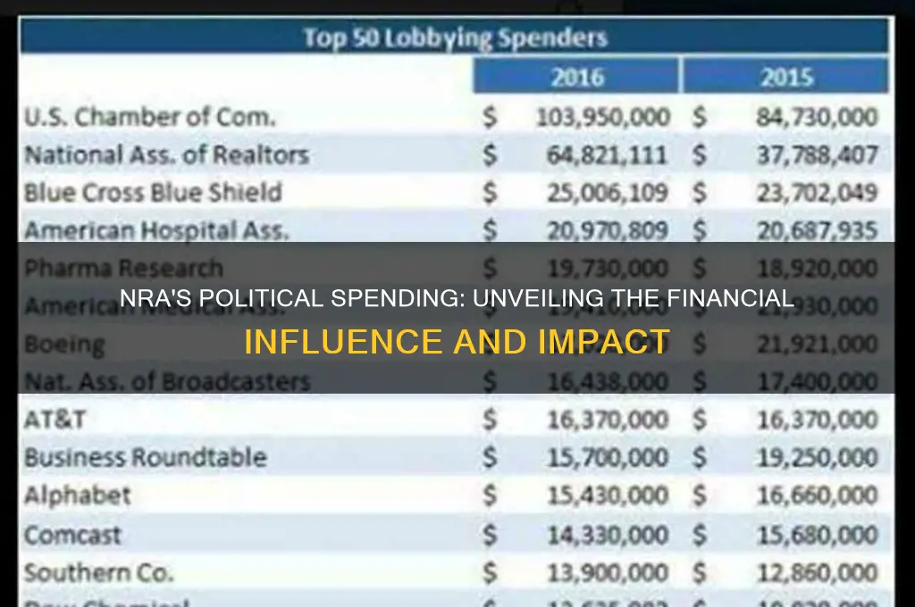 how much nra political spend