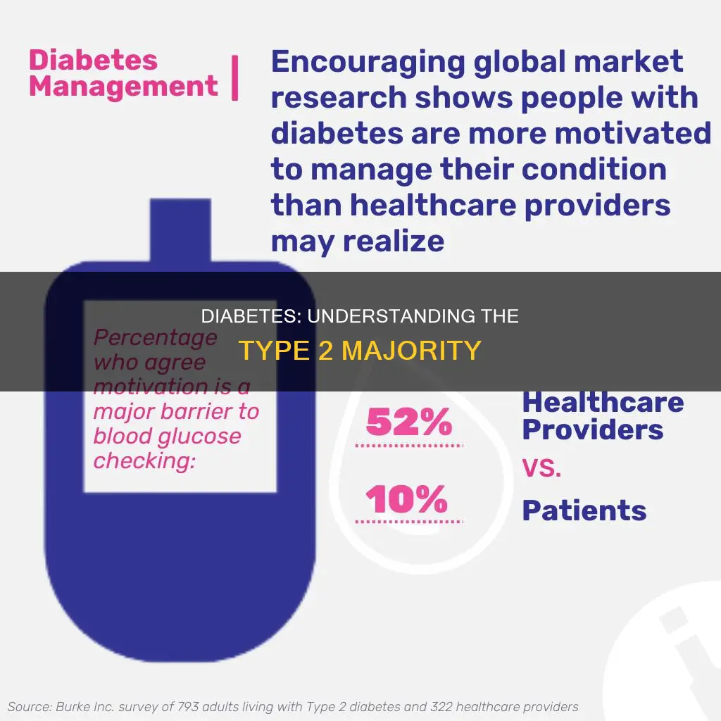 how much of diabetes is constituted by type 2 diabetes