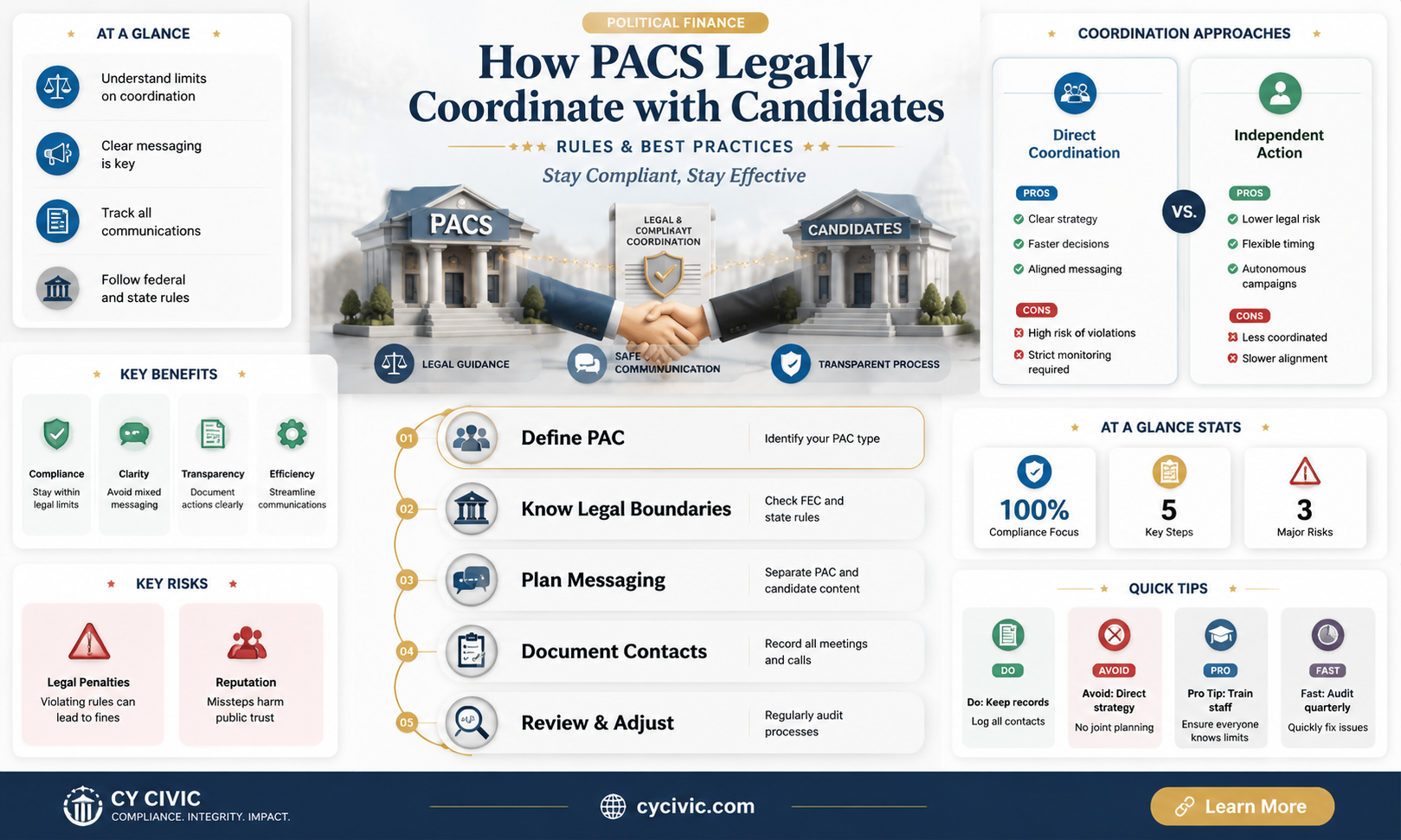 are pacs allowed to coordinate with candidates