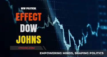 How Political Uncertainty Impacts Dow Jones Performance: A Deep Dive