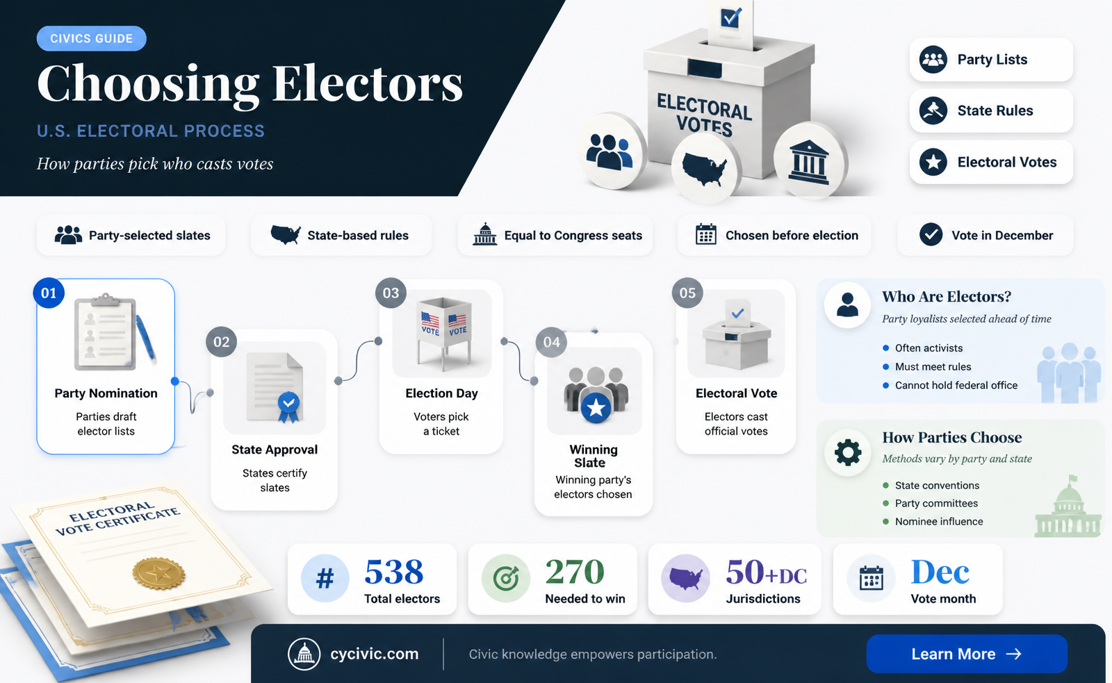 are electors are selected by the political parties