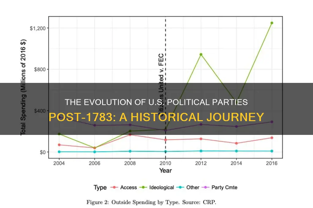 how political parties evolved in the united states after 1783