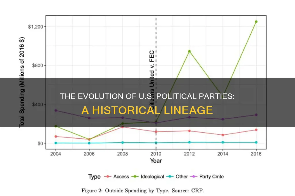 how political parties in us evolved from each other