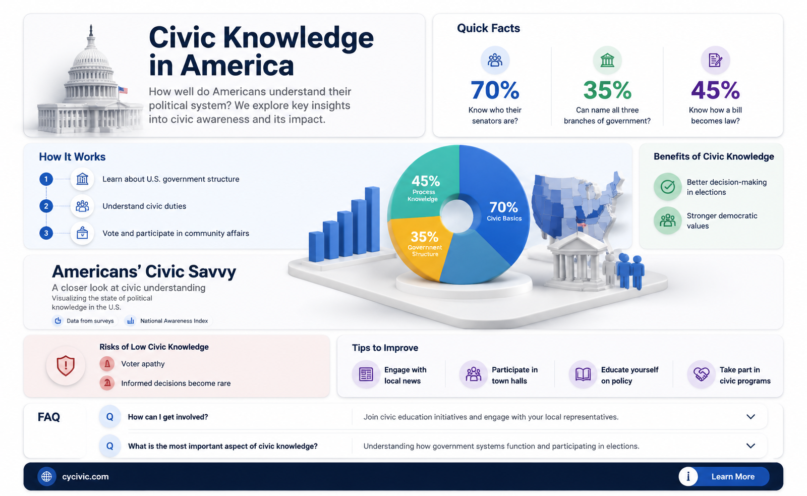 are americans knowledgeable about politics
