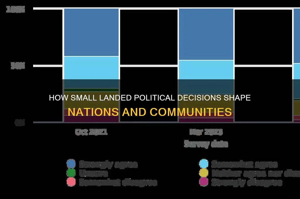 how small landed political
