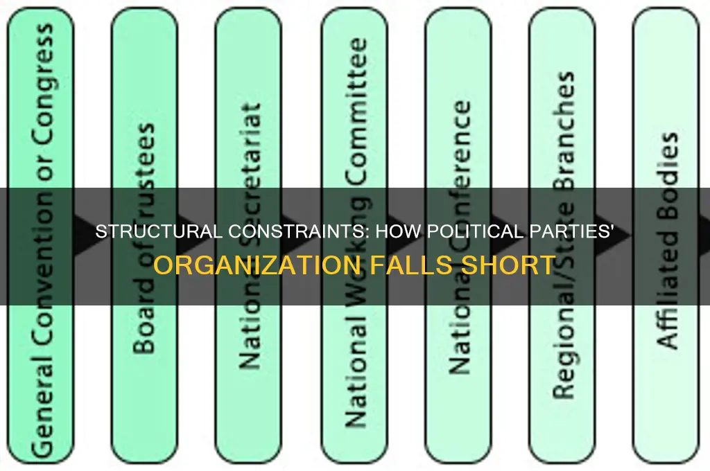 how the organization of both political parties is limited