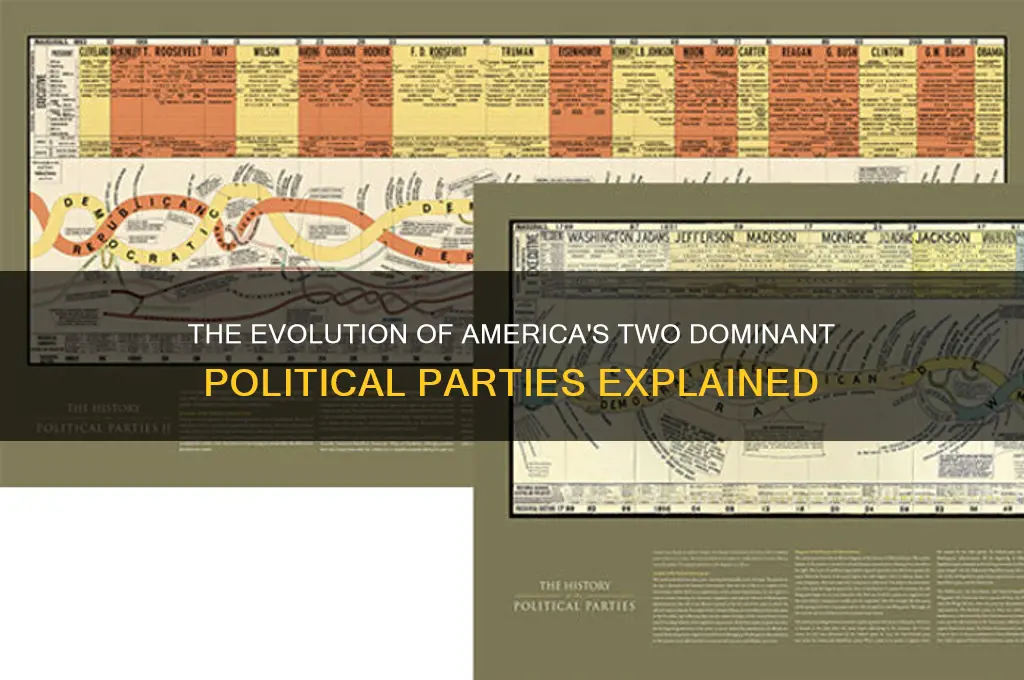 how the two political parties evolved