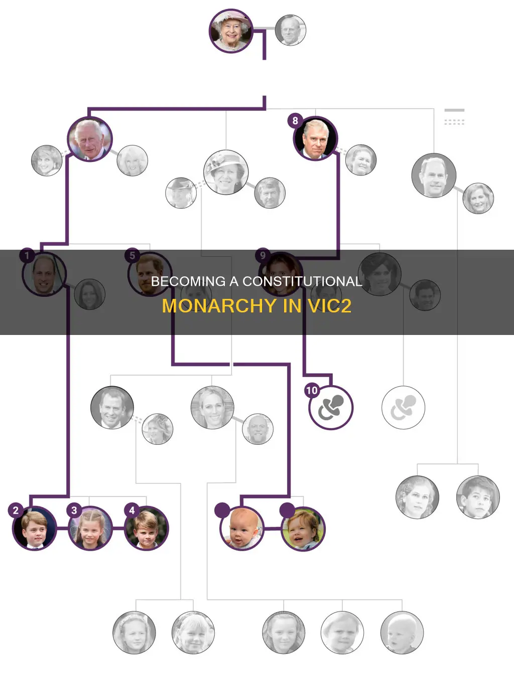 how to become a constitutional monarchy vic2