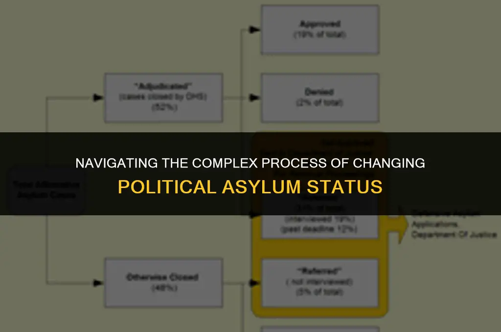 how to change political asylum status