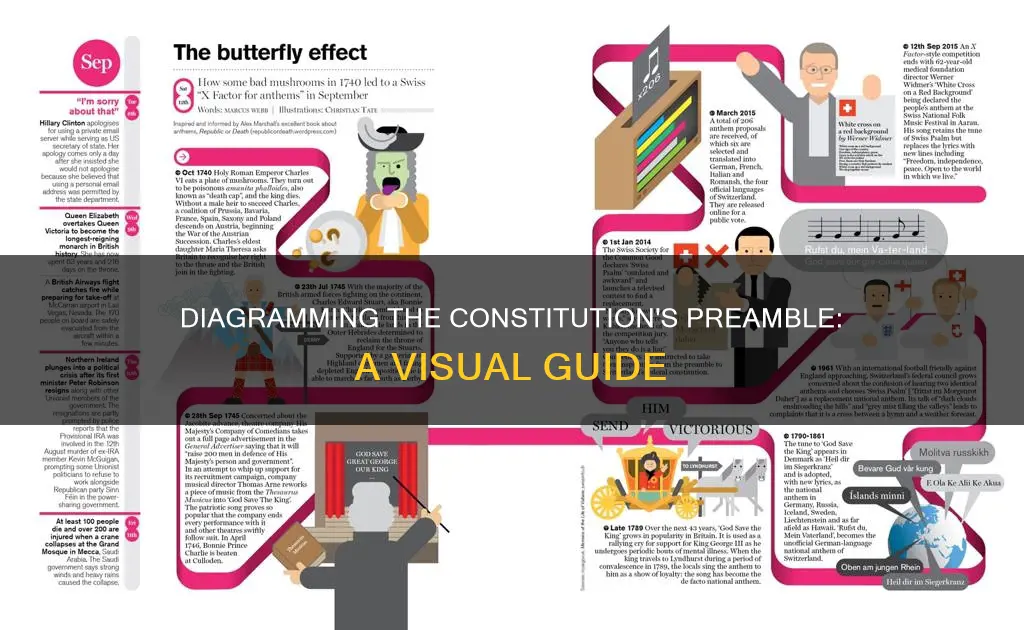 how to diagram the preamble to the constitution