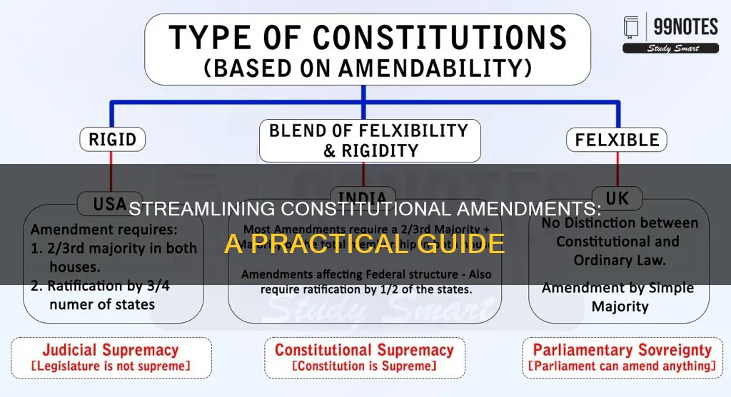 how to improve the amendment process in the constitution