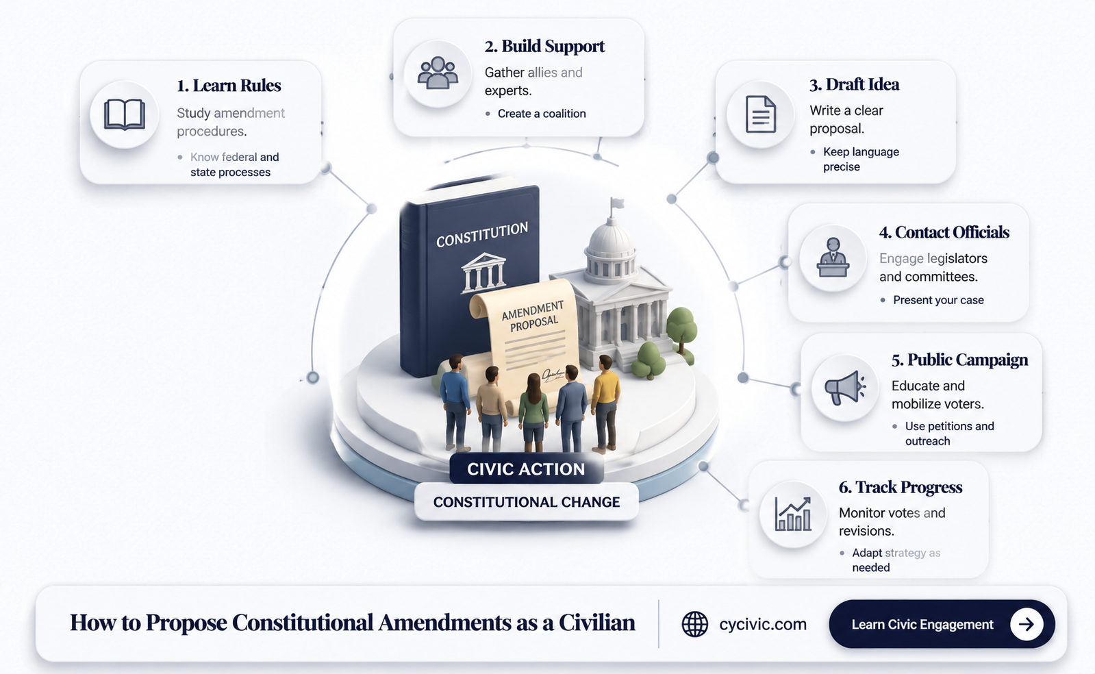 can a civilian submit an amendment to the constitution