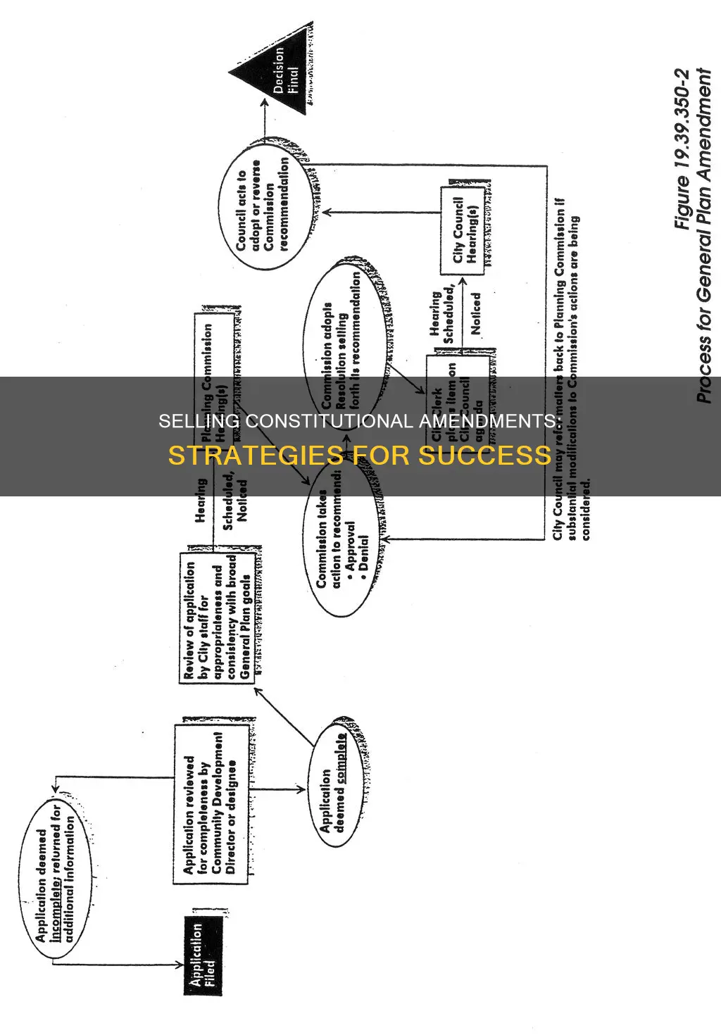 how to sell an amendment to the constitution