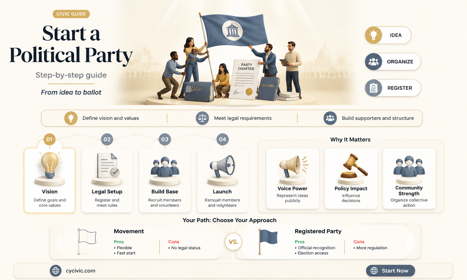 can anyone create a political party