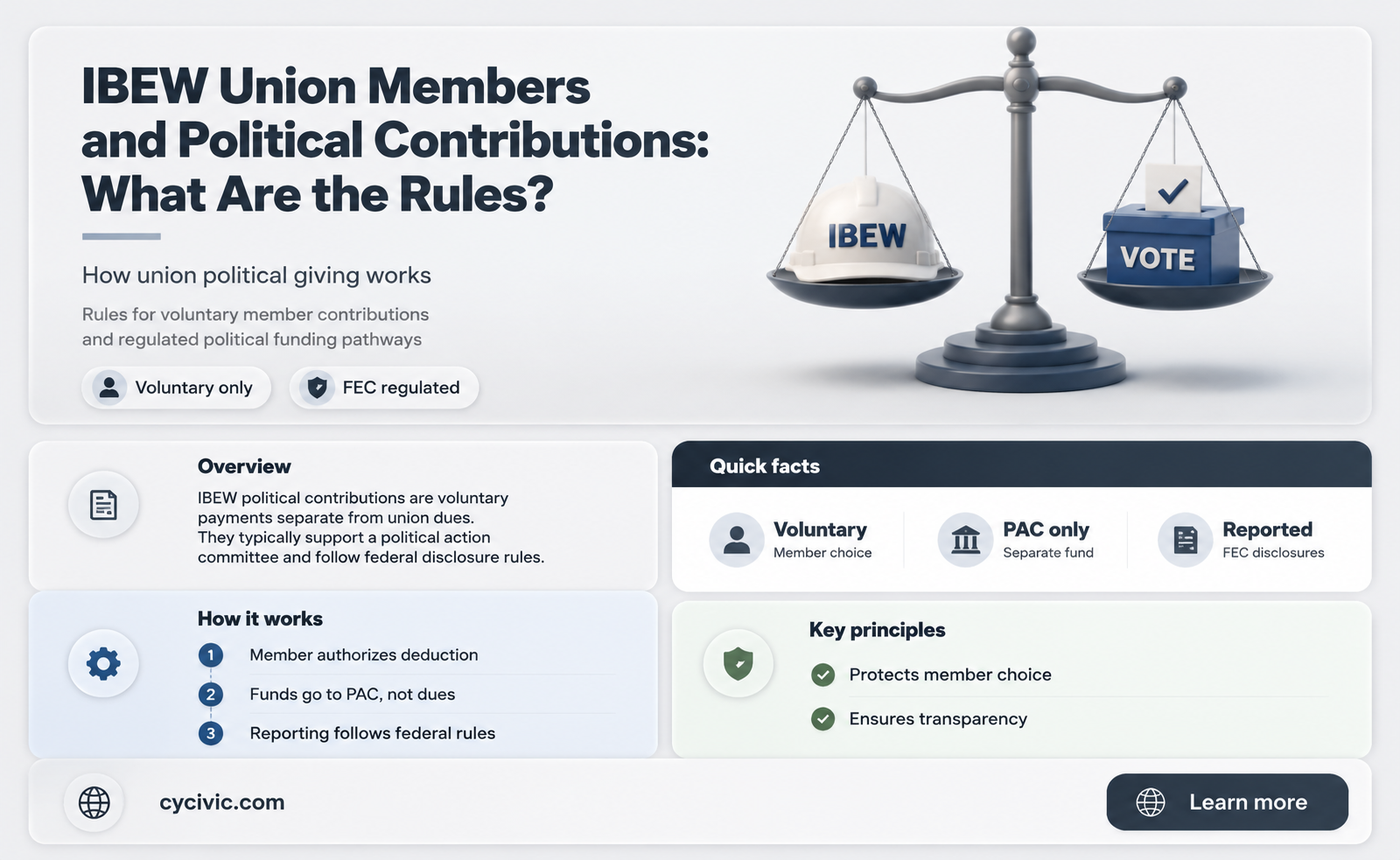 can an ibew union member not contribute to political parties