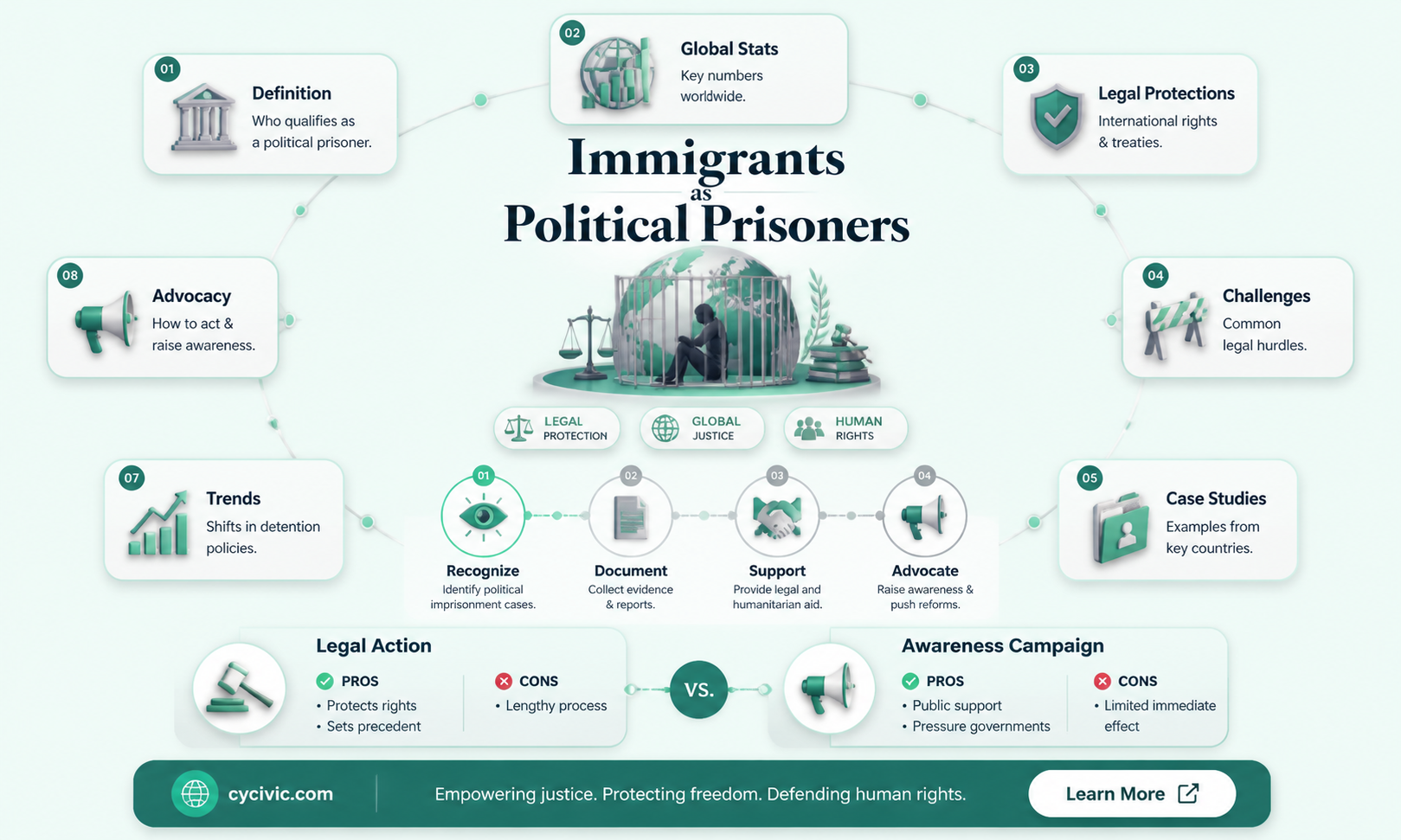 are immigrants considered political prisoners