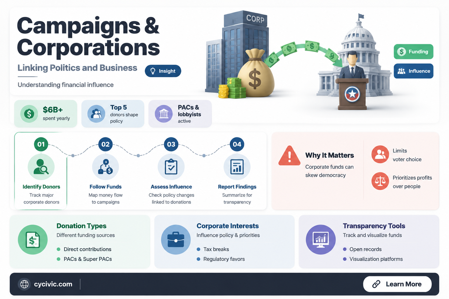 are political campaigns incorporated