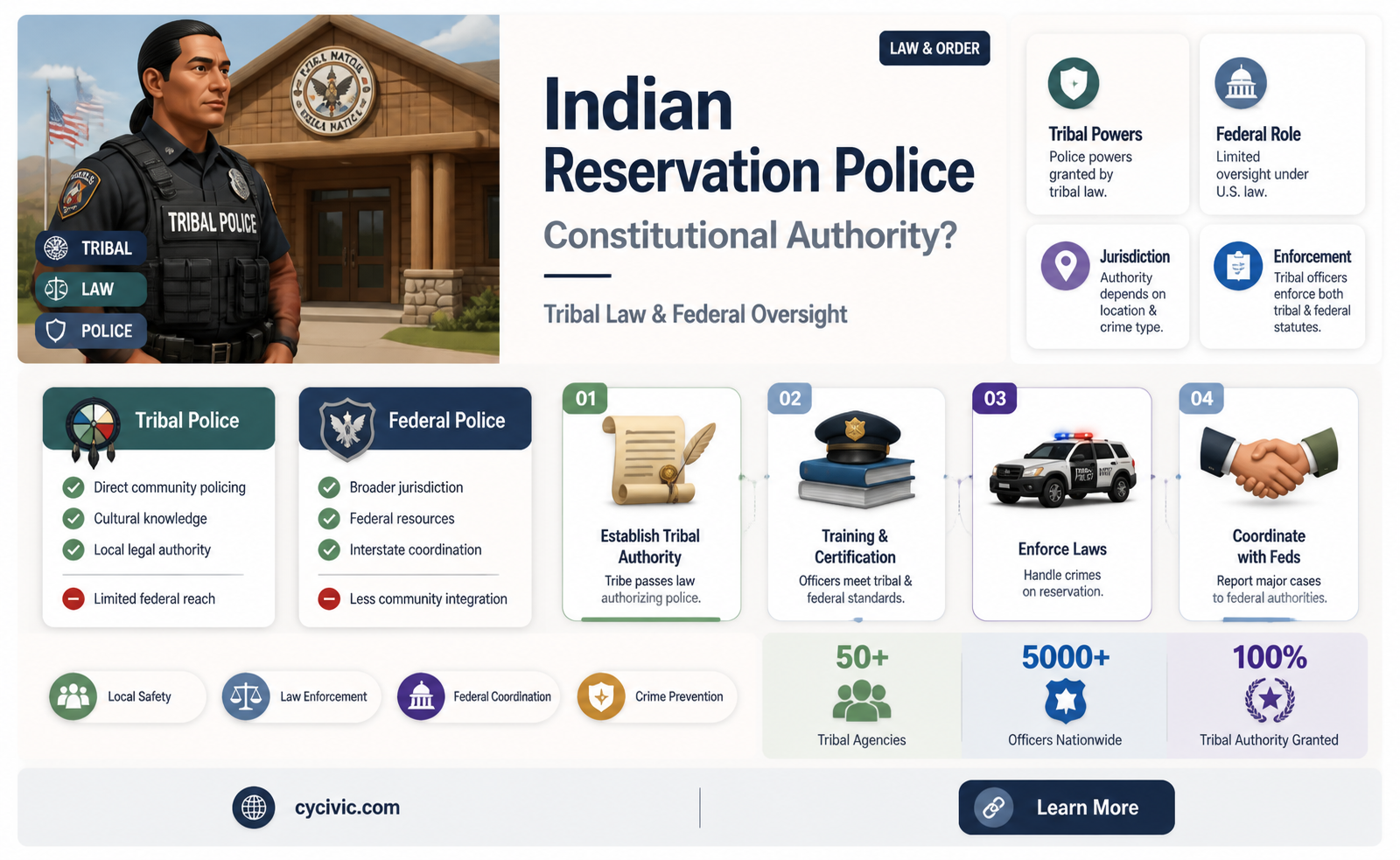 are indian reservation police subject to the constitution