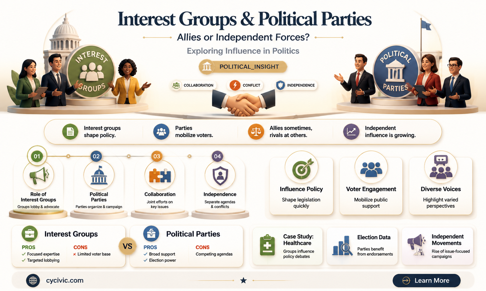 are interest groups a part of political parties