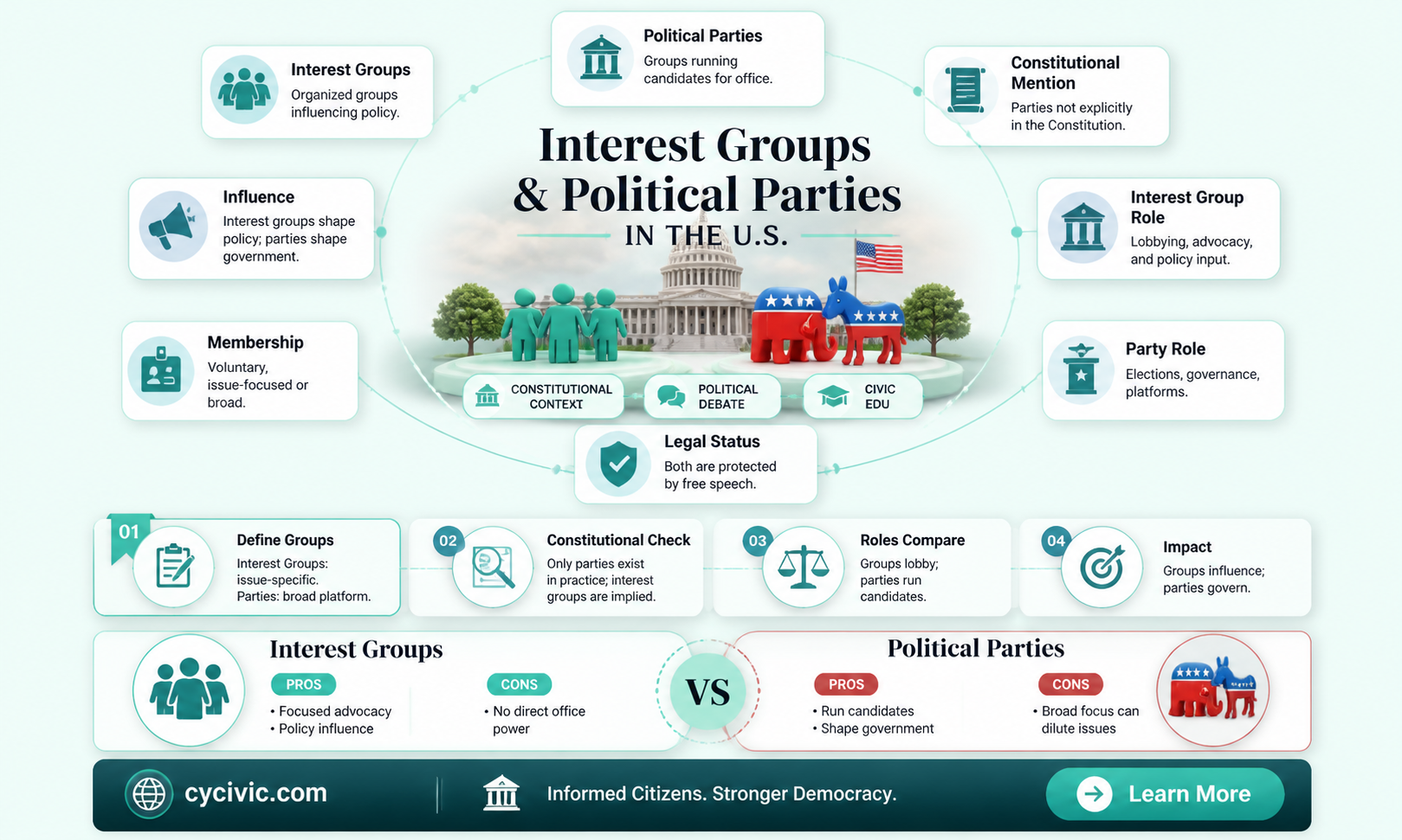 are intrest groups or political parties mentiioned in the constitiution